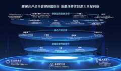 Tencent Cloud increases internationalization, the number of overseas customers doubles thumbnail